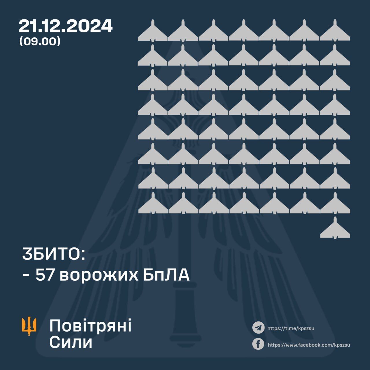 Россия атаковала Украину дронами: силы ПВО сбили 57 БпЛА, почти столько же не достигли целей