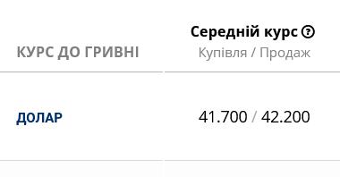 Курс долара в українських банках сьогодні