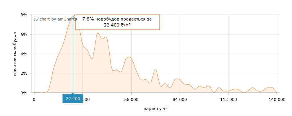 Стоимость квадратного метра в новостройках Киева