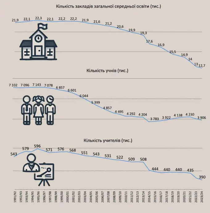 В Україні з 1991 року зникло 42% шкіл: юрист пояснив, чому так відбувається
