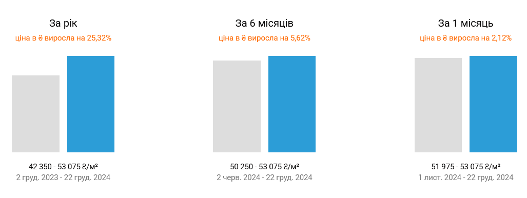 В Киеве заметно выросли цены на новые квартиры