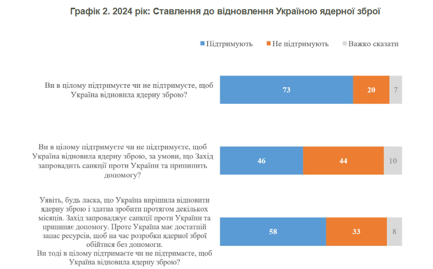 Стало відомо, скільки українців виступають за відновлення ядерного арсеналу країни: результати опитування 