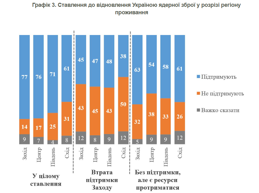 Стало відомо, скільки українців виступають за відновлення ядерного арсеналу країни: результати опитування 