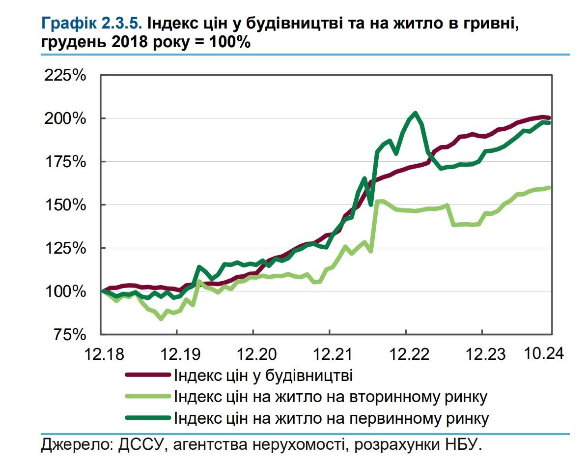 Індекс цін на житло в Україні