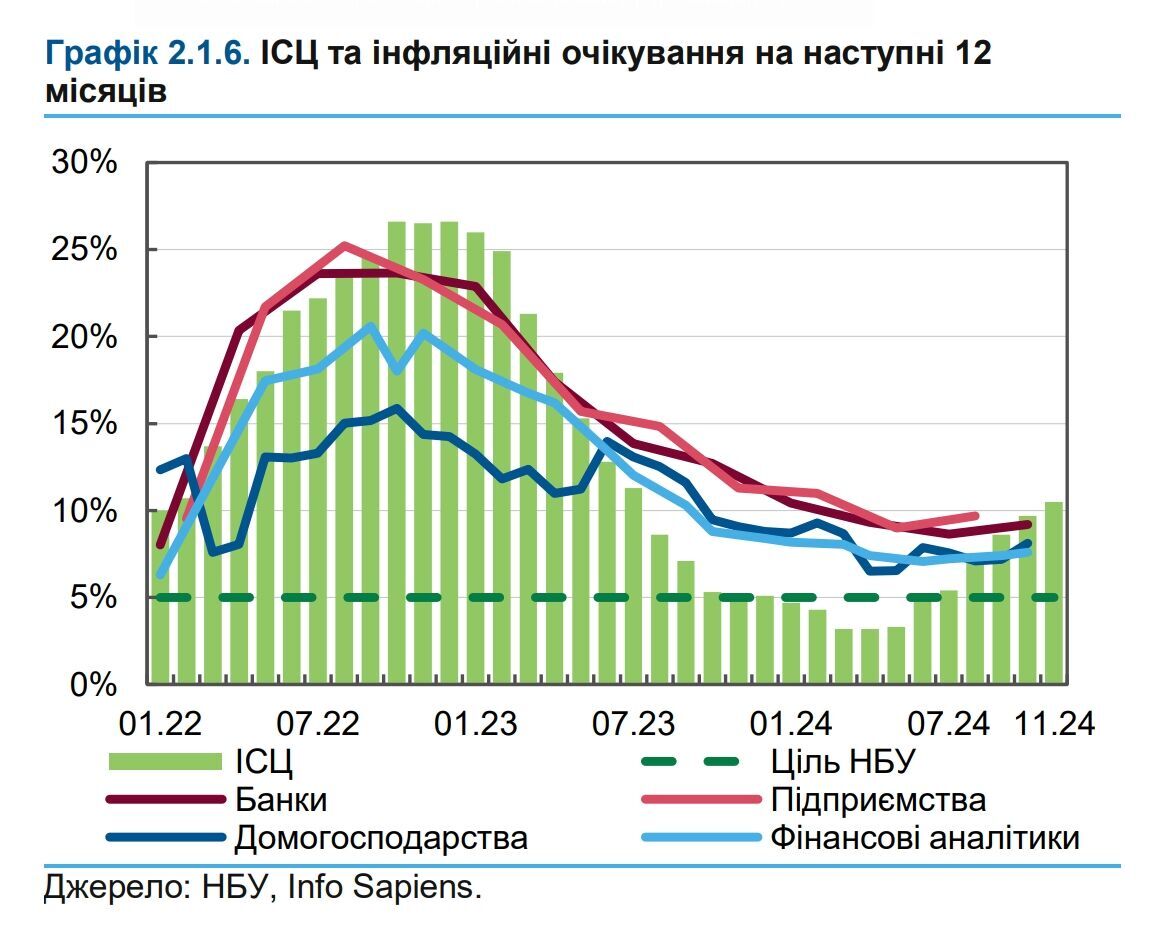 Инфляционные ожидания Нацбанка