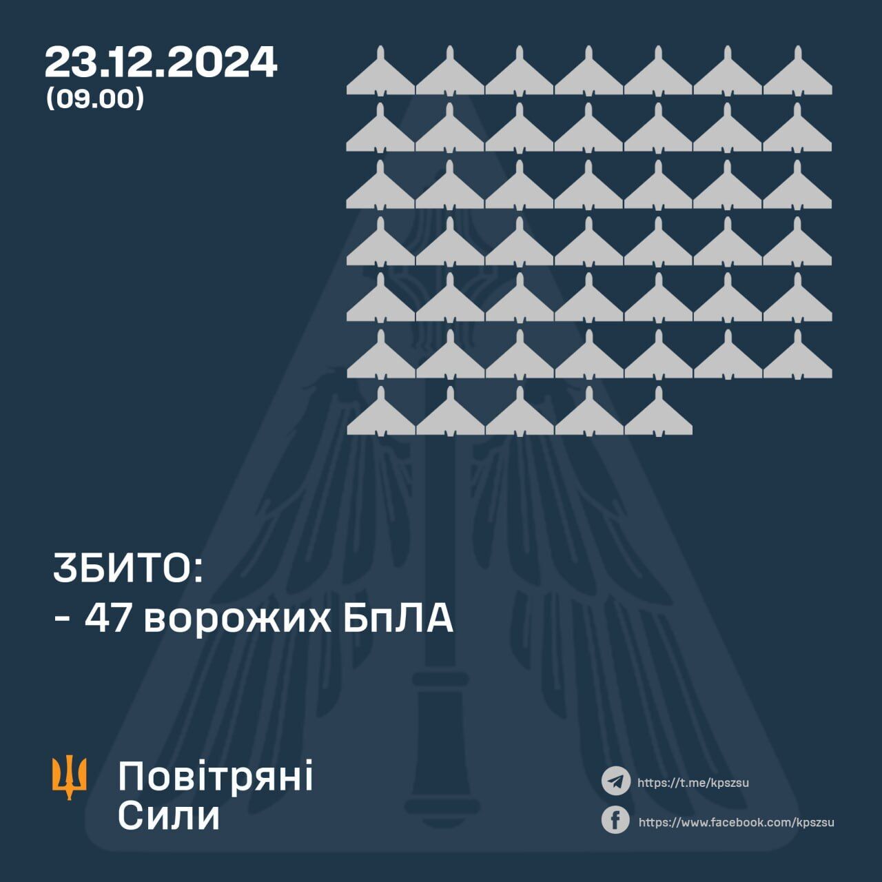 Защитники неба за ночь сбили 47 "Шахедов" и имитационных российских дронов