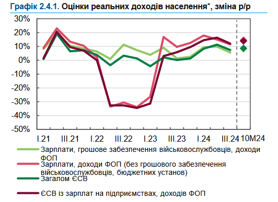 Доходи українців зростають двозначними темпами