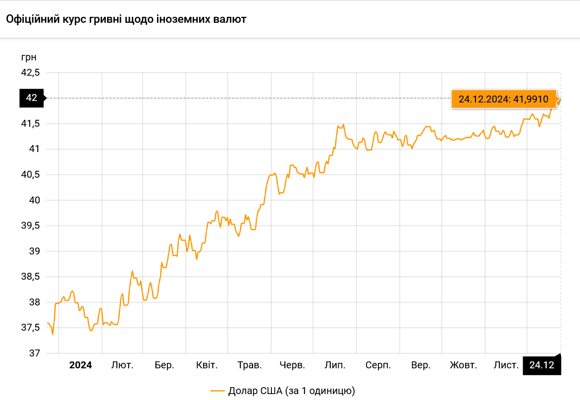 Официальный курс доллара обновили до исторического рекорда