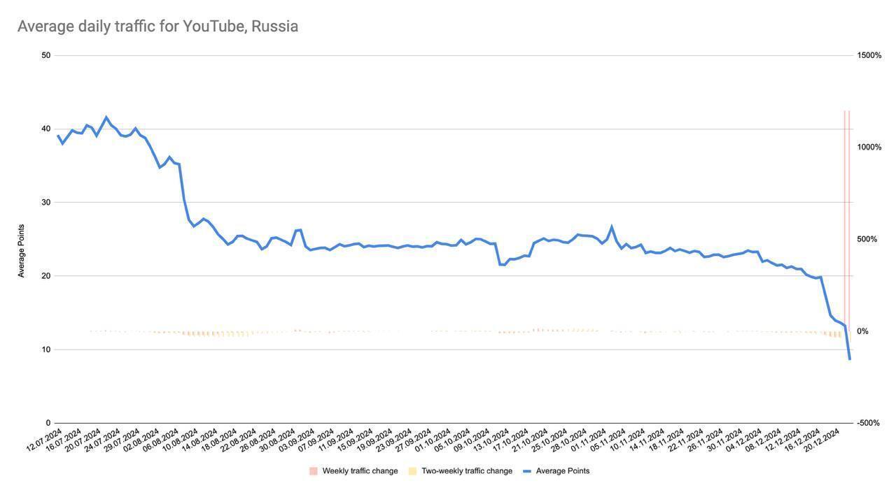 Як впав трафік