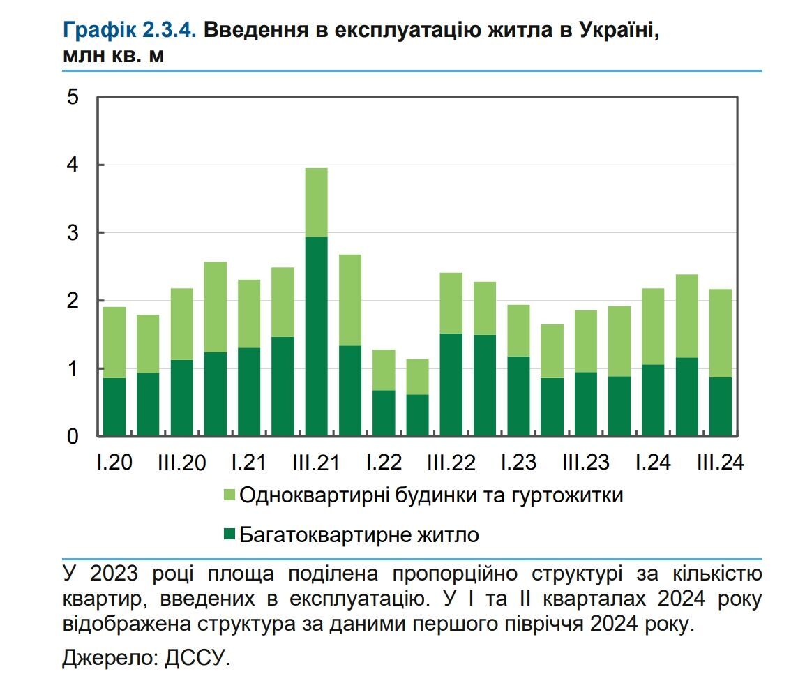 Темпи введення в експлуатацію нового житла