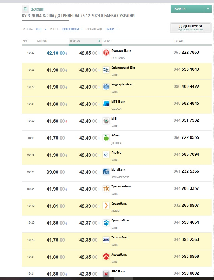 Готівковий курс долара в банках