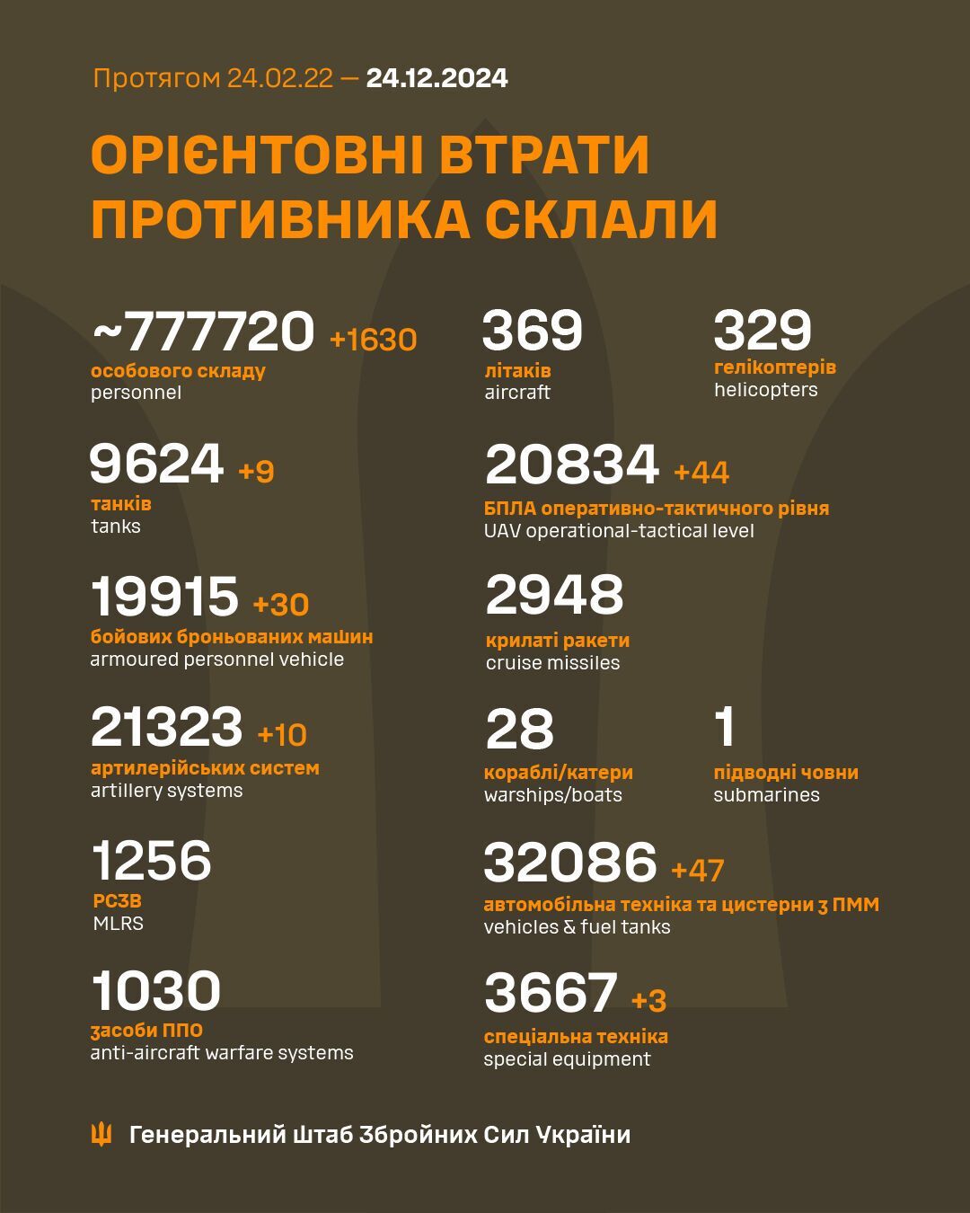 ЗСУ відмінусували ще 1630 загарбників із лав армії РФ і 30 бронемашин