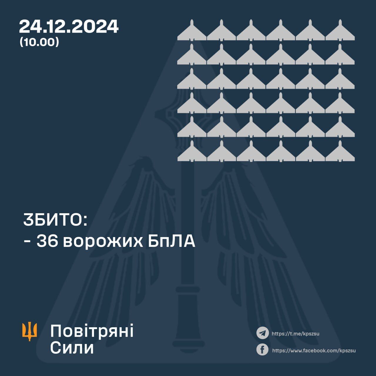 Над Украиной ночью сбили 36 из 60 ударных дронов РФ, еще 23 локационно потеряны