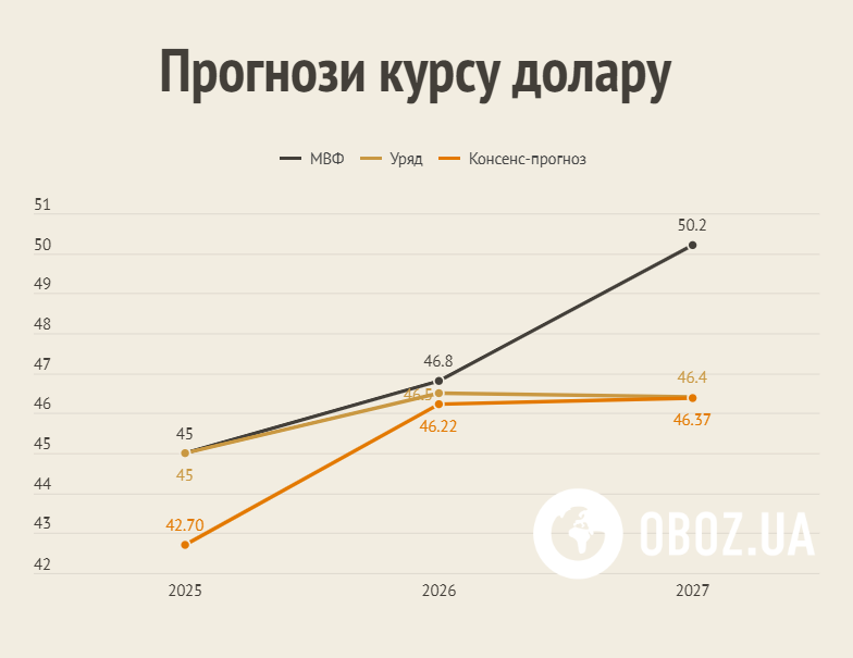 Как будет дорожать доллар