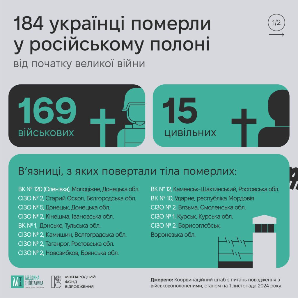 Стало відомо, скільки українців померло в російському полоні від початку великої війни