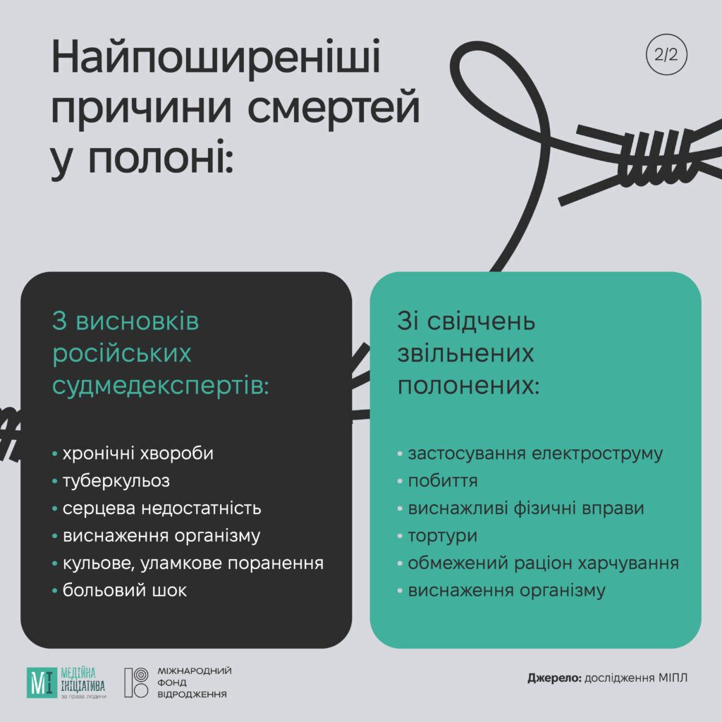 Стало відомо, скільки українців померло в російському полоні від початку великої війни