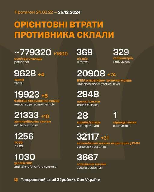 Россия потеряла уже более 779 тыс. оккупантов: за сутки ВСУ "проредили" ряды врага на 1600 человек