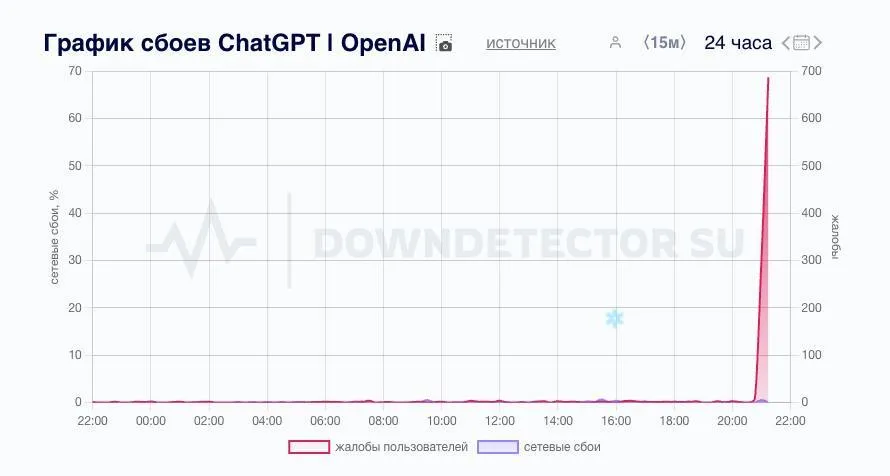 Масштабний збій у роботі ChatGPT: у всьому світі фіксуються проблеми з сервісом
