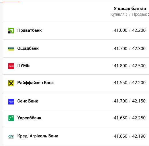 Курс долара у банках України