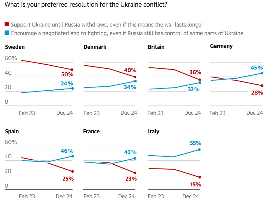 Большинство европейцев считают помощь Украине недостаточной, но против ее увеличения – опрос YouGov