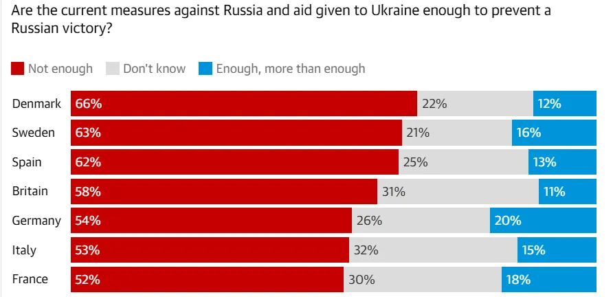 Большинство европейцев считают помощь Украине недостаточной, но против ее увеличения – опрос YouGov