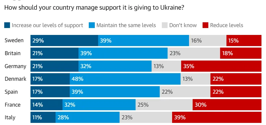 Большинство европейцев считают помощь Украине недостаточной, но против ее увеличения – опрос YouGov