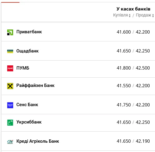 Курс долара в українських банках