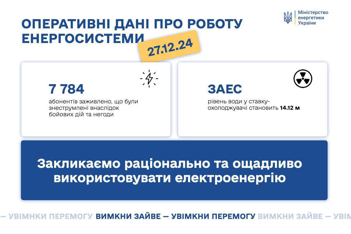 Стан енергосистеми 27 грудня