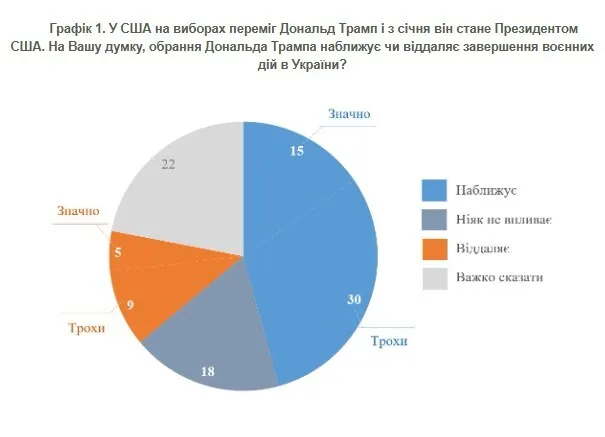 Сколько украинцев верит, что победа Трампа приближает мир: результаты опроса