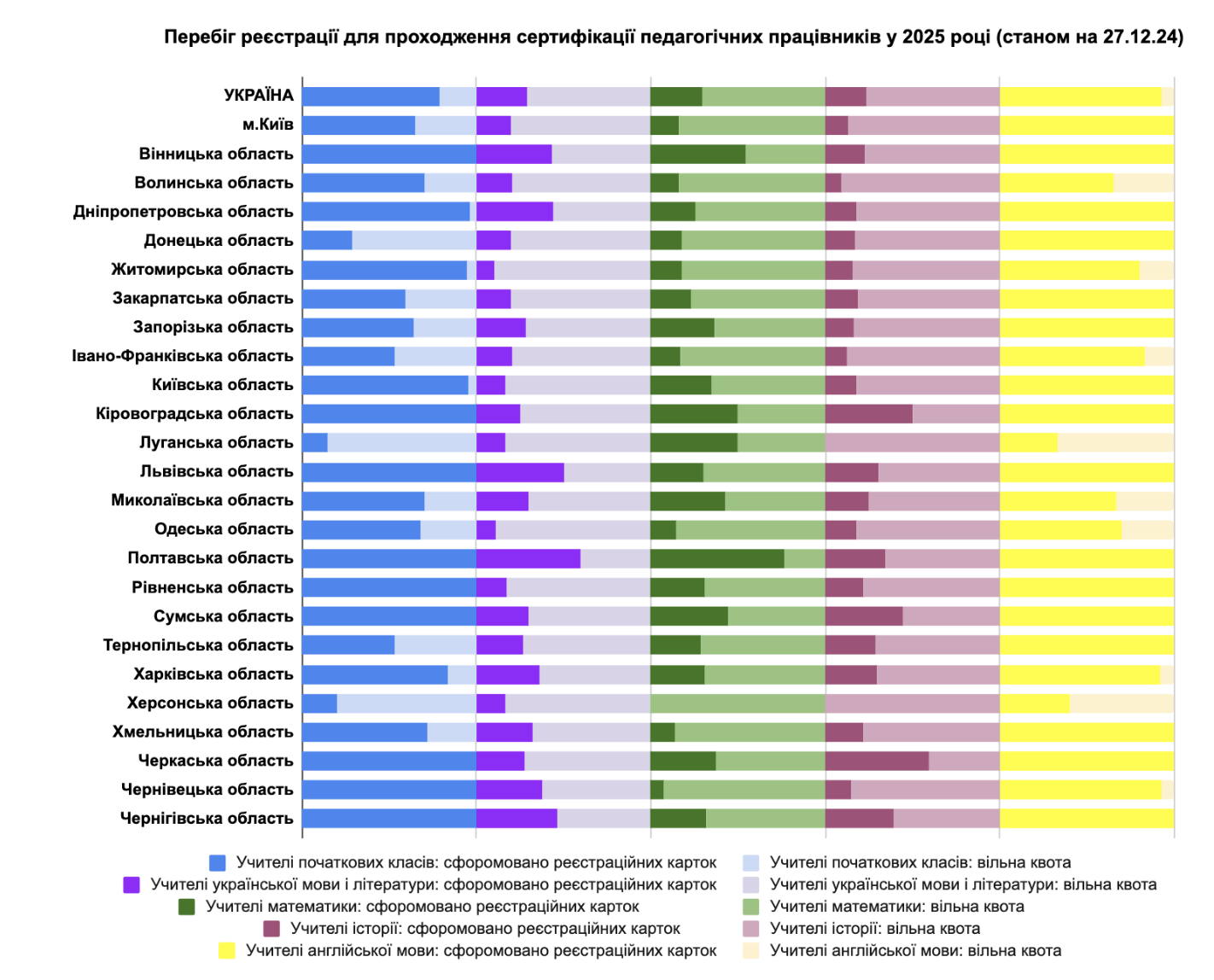 Названо найактивніших вчителів на сертифікації-2025: у деяких регіонах України вже не залишилось місць