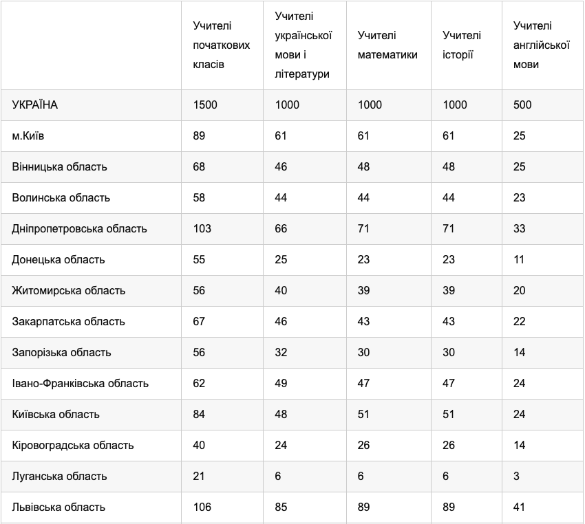 Названы самые активные учителя на сертификации-2025: в некоторых регионах Украины уже не осталось мест