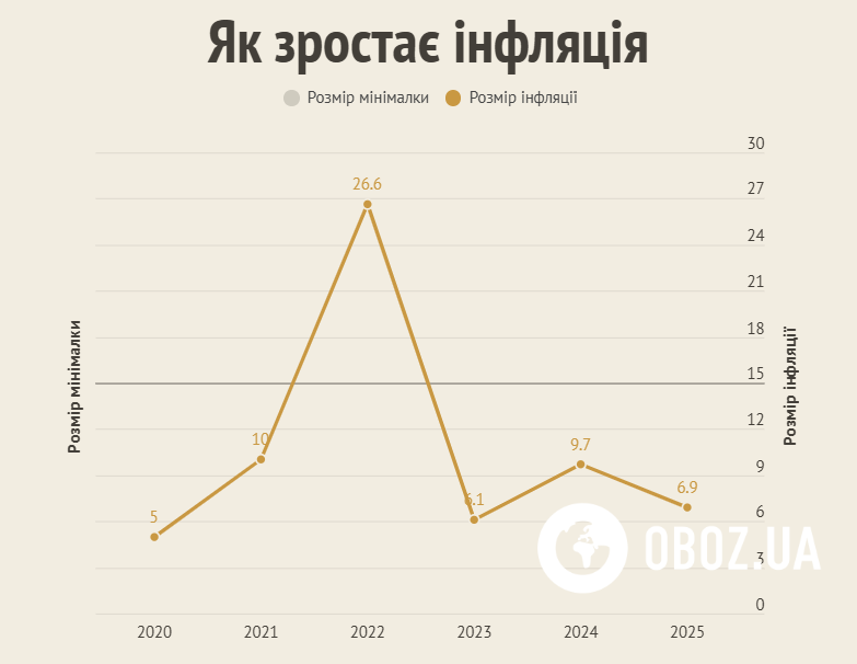 Рівень інфляції