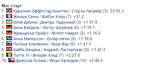 Состоялась Рождественская гонка по биатлону-2024. Какое место заняла Украина