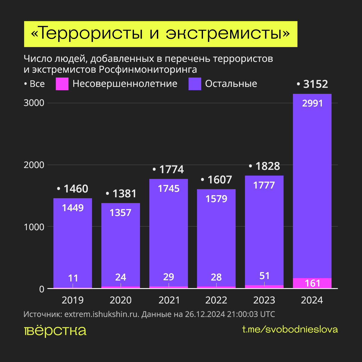 Арест счетов и ограничение прав: сколько россиян внесли в список "террористов и экстремистов" в 2024 году