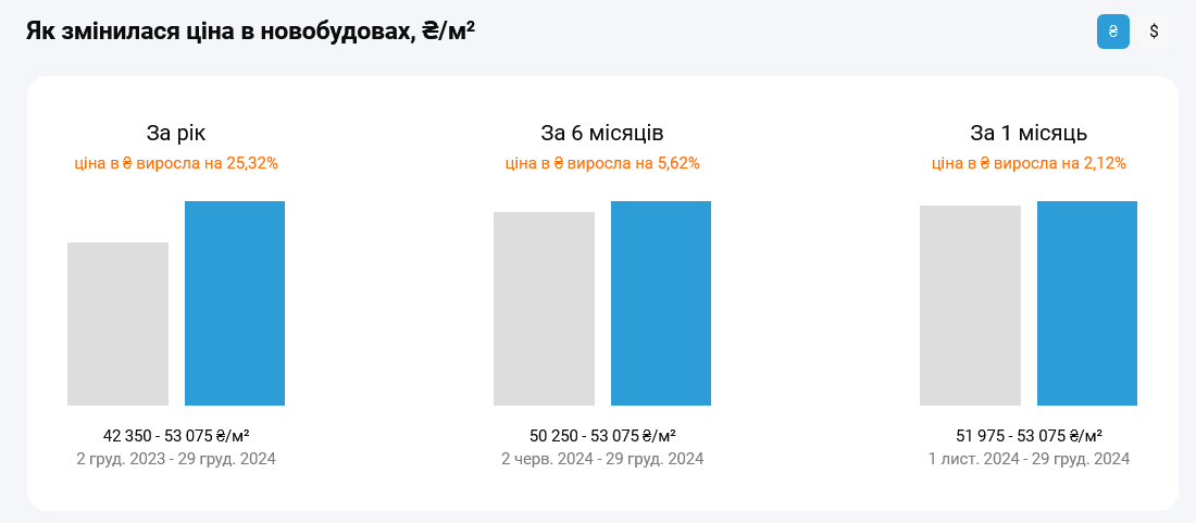 У Києві відчутно зросли ціни на нові квартири