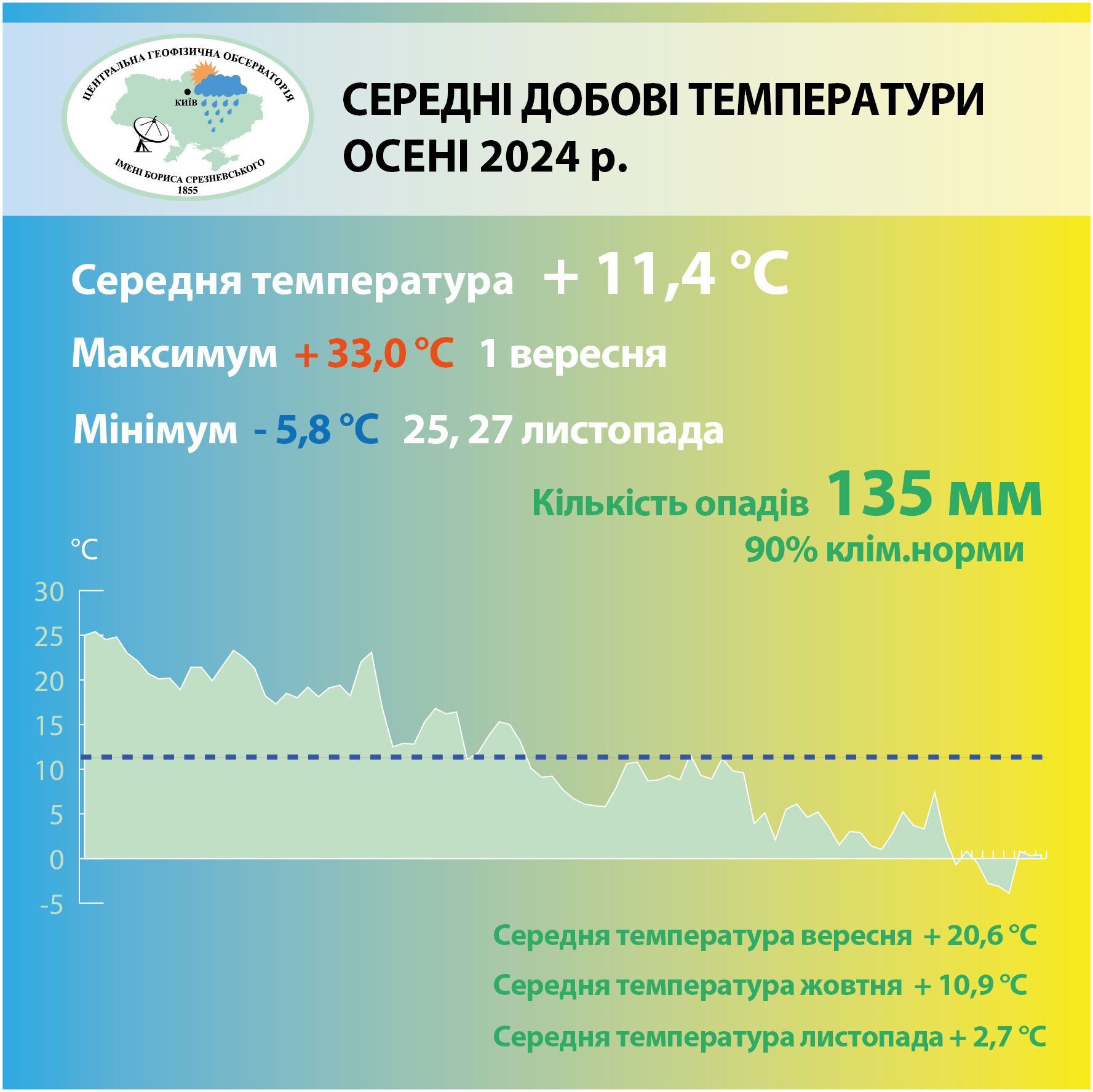 Зафіксували 11 температурних рекордів: осінь 2024 року в Києві увійшла до трійки найтепліших