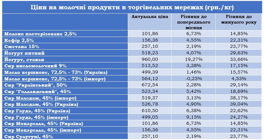 Цены на молочную продукцию значительно выросли