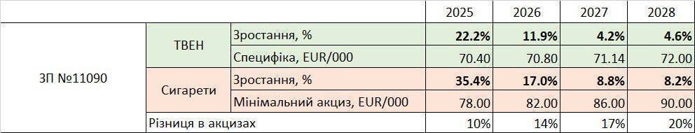 Нові рівні акцизів