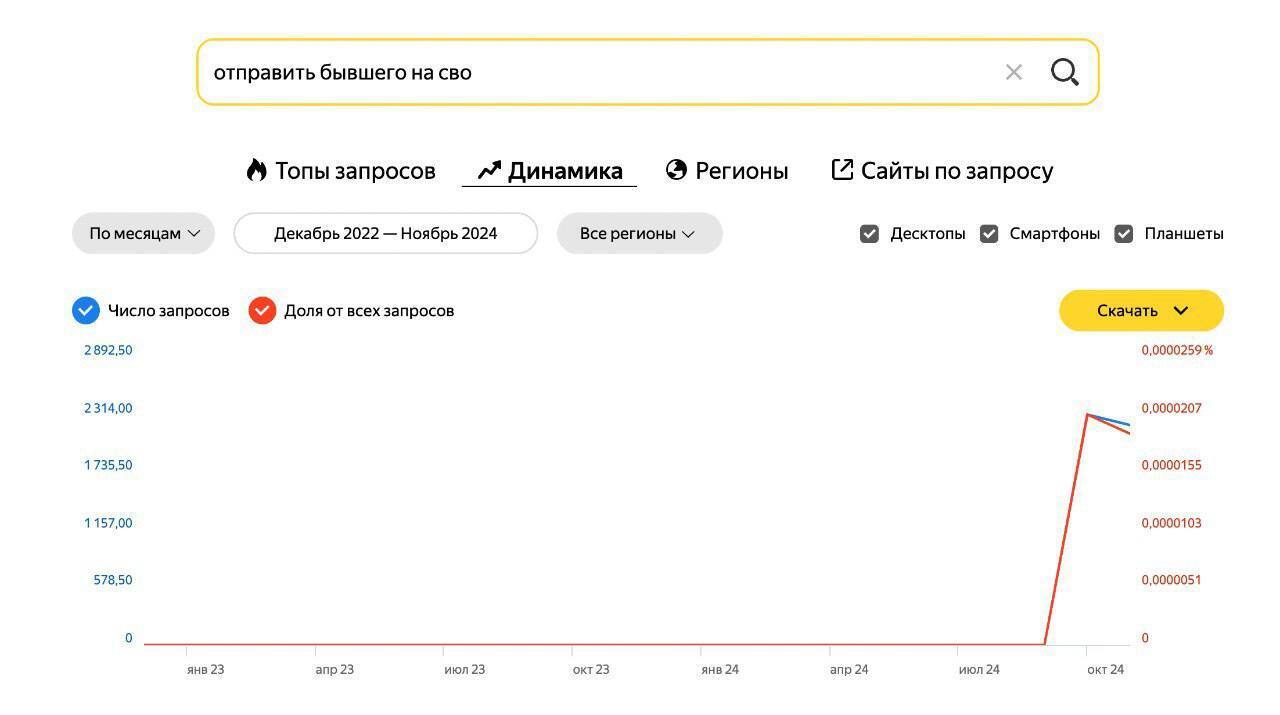 Статистика пошукових запитів "як відправити чоловіка на своє"