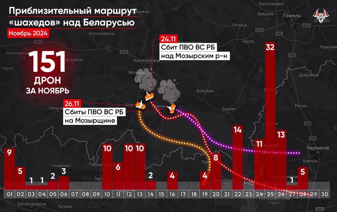 Новий рекорд: стало відомо, скільки російських дронів залітало на територію Білорусі в листопаді