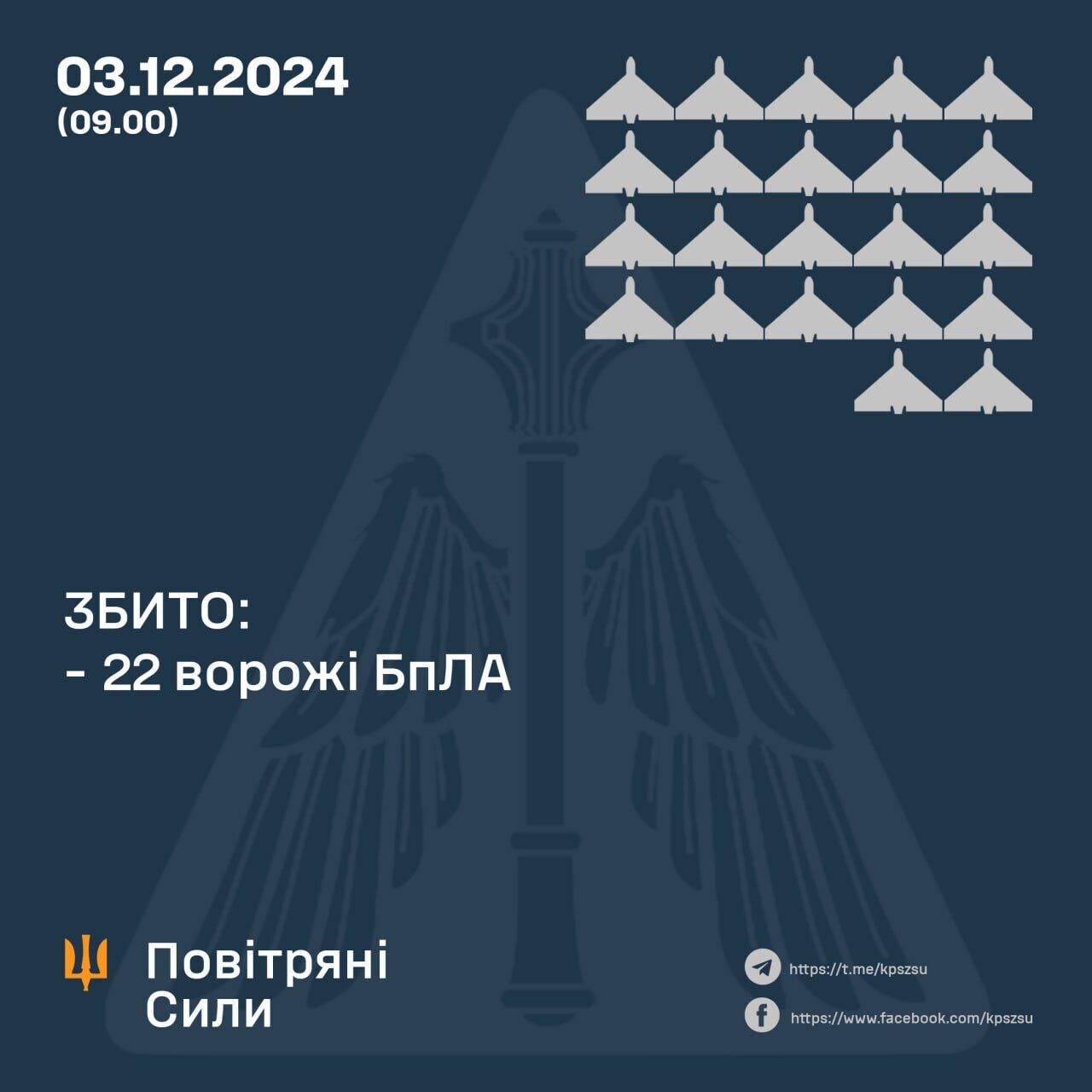 Вночі над Україною збили 22 російські дрони, є кілька влучань – Повітряні сили