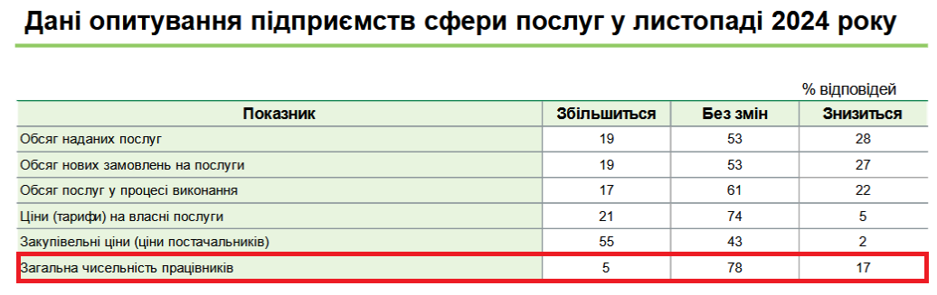 Среди предприятий сферы услуг проводить увольнения собираются 17% предприятий