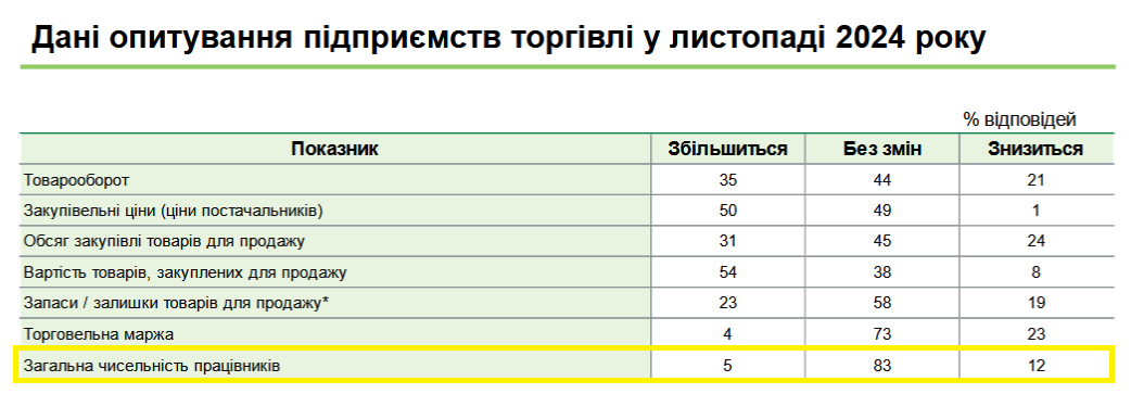 Среди торговых предприятий увольнять будут чаще, чем нанимать