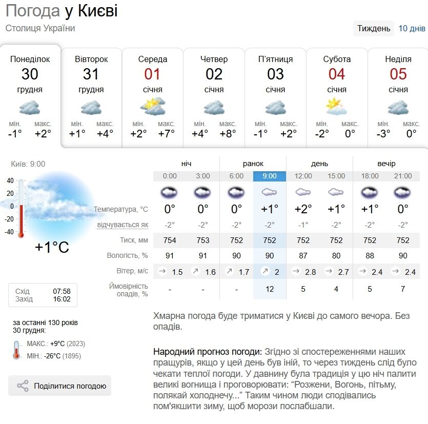 Облачно и до +5°С: прогноз погоды по Киевской области на 30 декабря