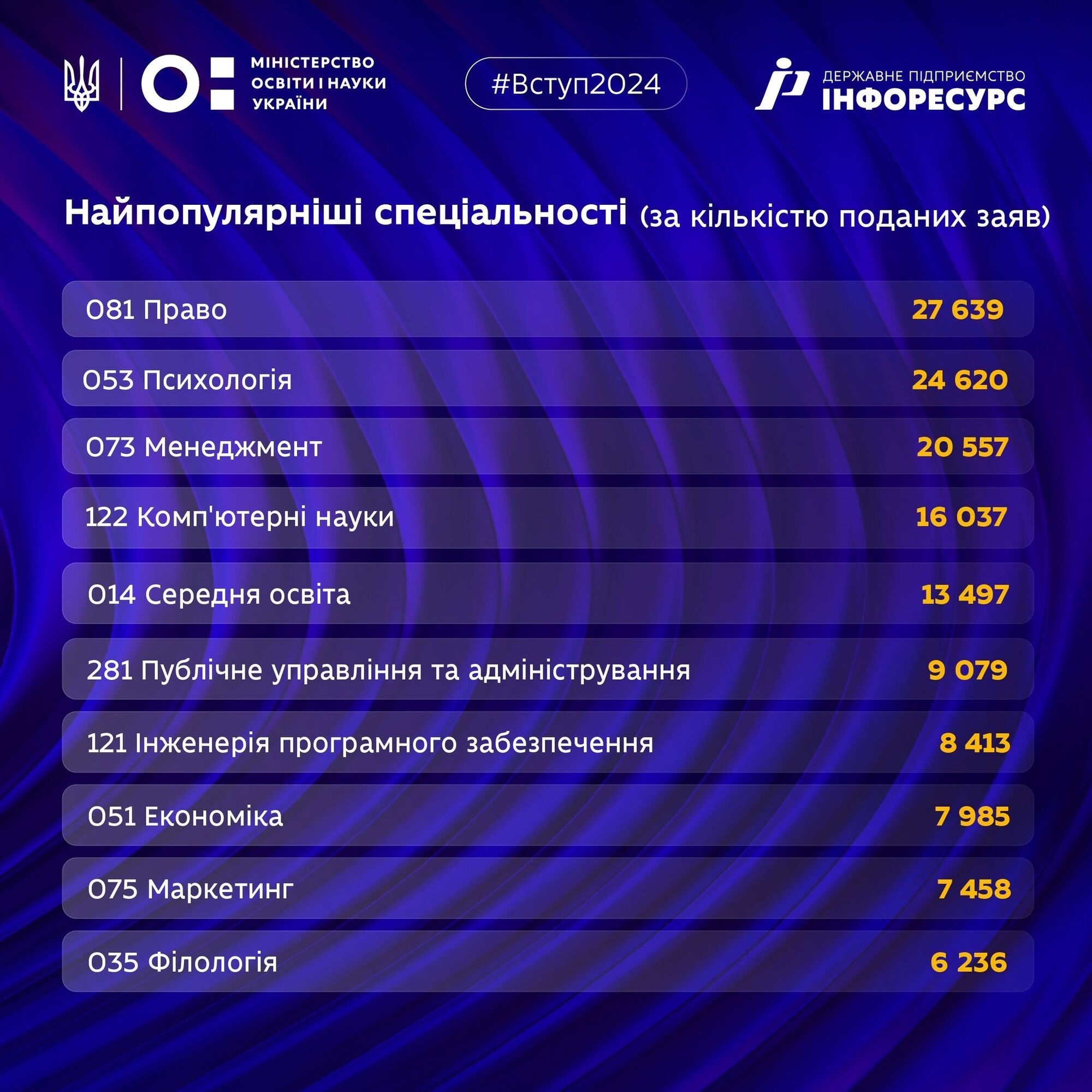 Вступ до магістратури-2024: названо найпопулярніші спеціальності серед абітурієнтів