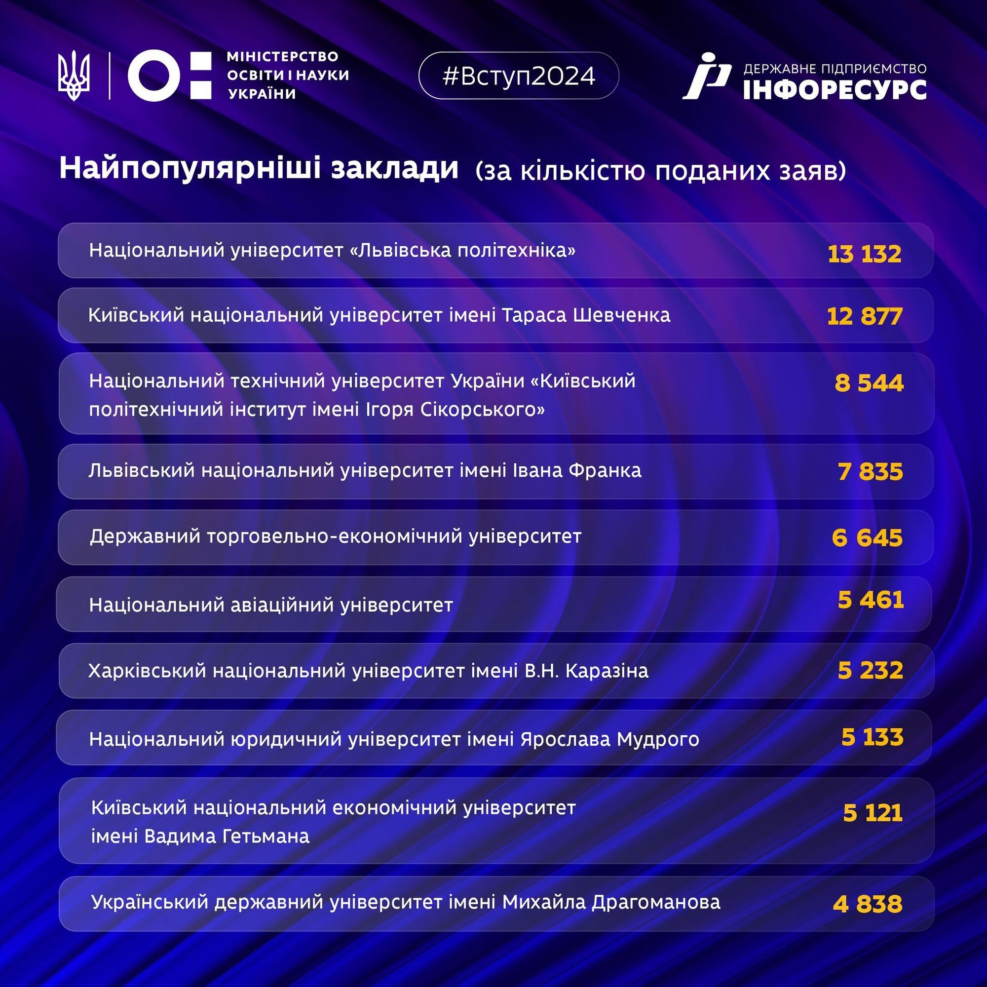 Топ-5 найпопулярніших вишів України серед вступників до магістратури