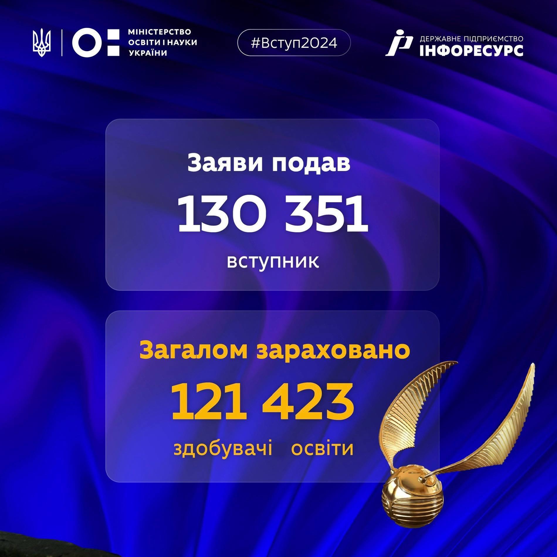 Топ-5 найпопулярніших вишів України серед вступників до магістратури