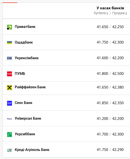 Курс долара в українських банках