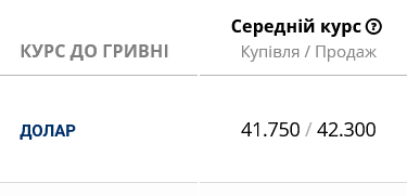 В українських банках подорожчав долар