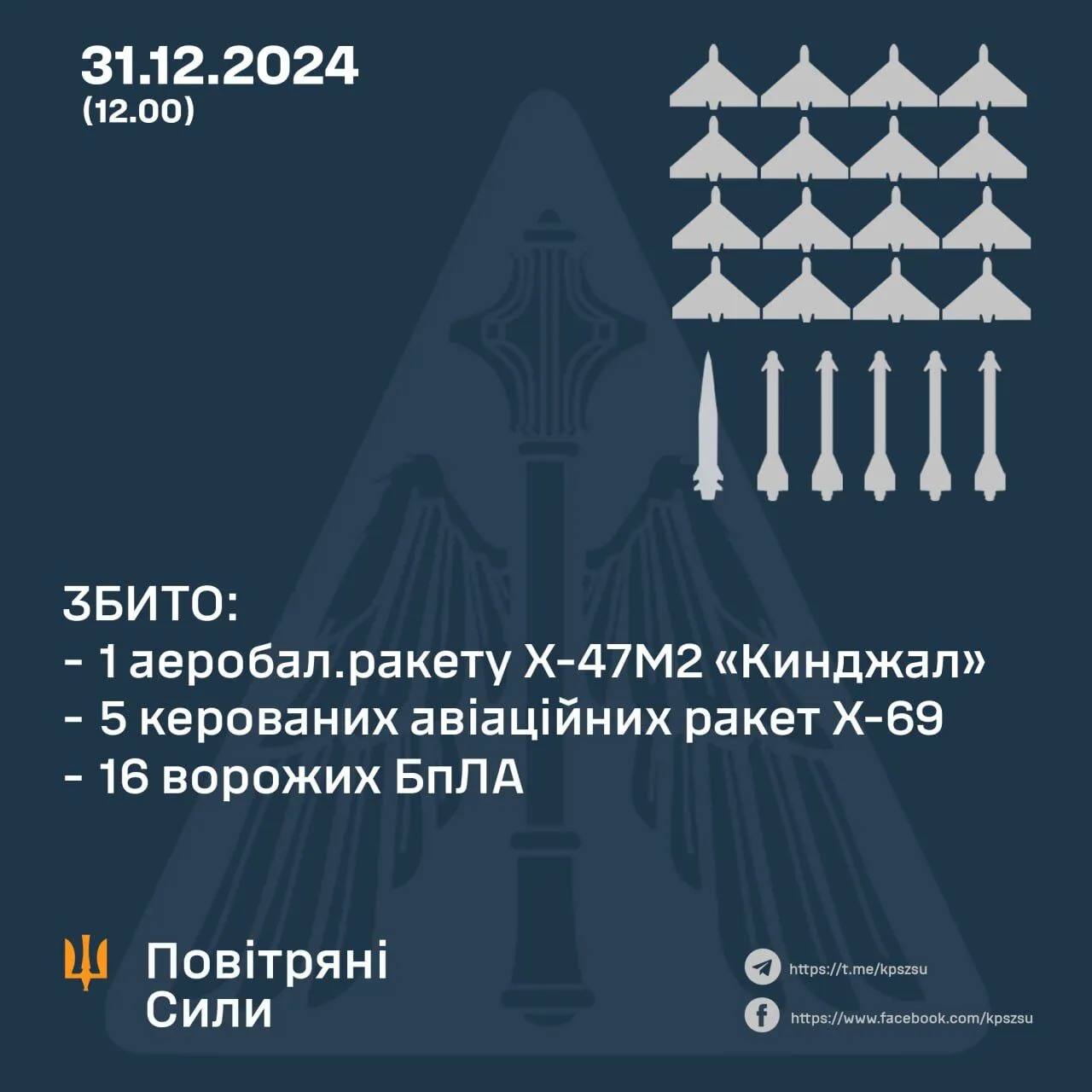 Росія перед Новим роком запустила по Україні понад 60 ракет і дронів: знищено "Кинджал", декілька Х-69 і 16 БПЛА 